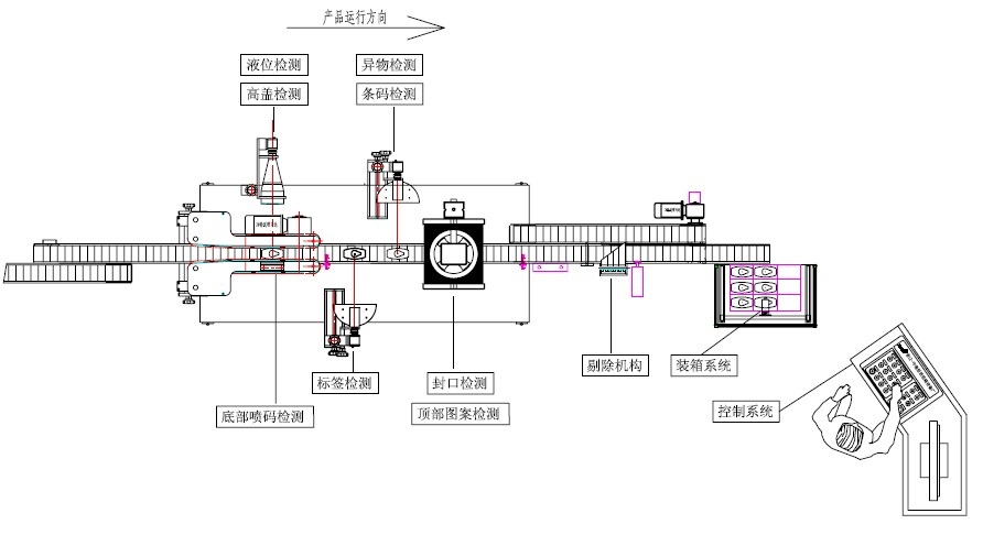 機器視覺(jué)與智能控制包裝檢測線(xiàn)
